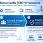 ICRC framework to strengthen cyber resilience and maintain reliable operations